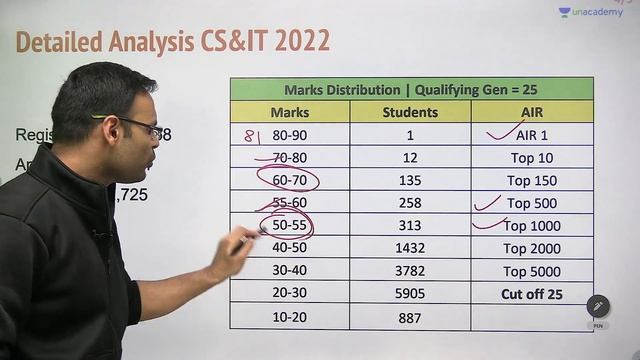 GATE Score vs Rank | GATE 2023 | Vishvadeep Gothi | Unacademy Computer Science
