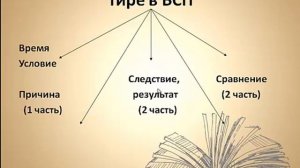 Двоеточие и тире в БСП.8 класс.