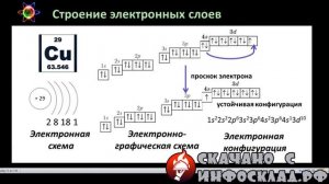 Занятие 4. Строение электронных оболочек. Периодическая система элементов и строение атомов