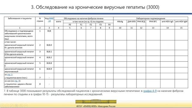 Анализ хода формирования ФГСН № 65 «Сведения о хронических вирусных гепатитах»