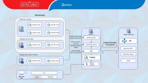 Краткий взгляд на архитектуру Astra Linux