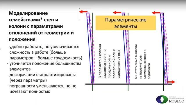 Информационное моделирование в обследовании. Подходы к разработке ИМ реконструируемых сооружений