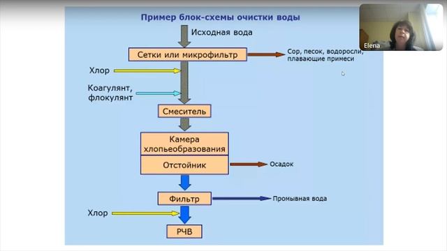 Гогина Е.С. Водоснабжение и водоотведение промышленных предприятий