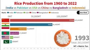 Rice Production | India vs Pakistan vs China vs USA vs Bangladesh vs Indonesia | (1960-2022)