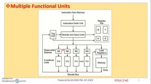 CSA - MODULE 5 - TOPIC 2 - MECHANISMS FOR INSTRUCTION PIPELINING