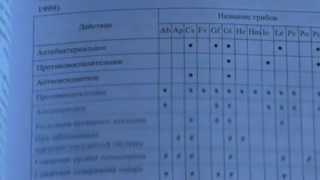 "Природная чага" VS " культивируемой чаги в лабораторных условиях". Исследование. ФитоДар