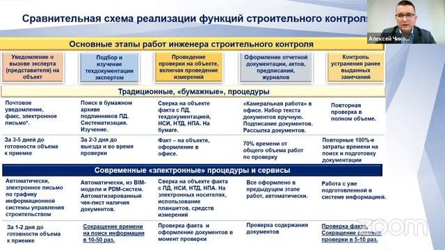 BIM 148 Чиков А.А. Информационное моделирование: стройконтроль и государственный надзор