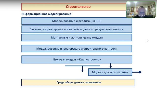 Талапов В.В. Общая организация ТИМ на инвестиционном строительном проекте