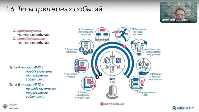 Смирнов Д.В. Каких триггеров не надо бояться, или процессы цикла ИМС и информационные документы