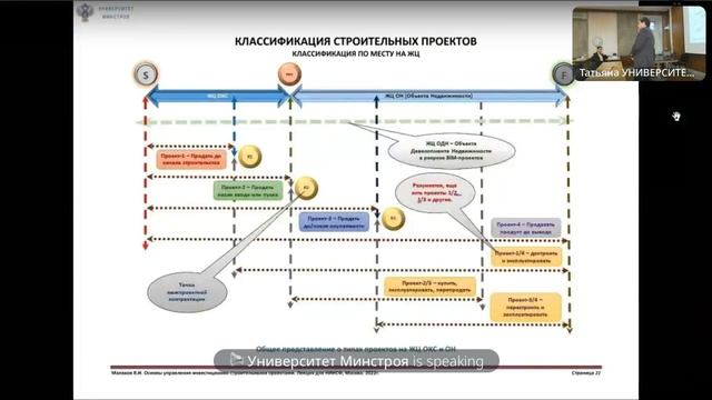 Малахов В.И. Управление проектами в инвестиционно-строительной сфере. Часть 2.