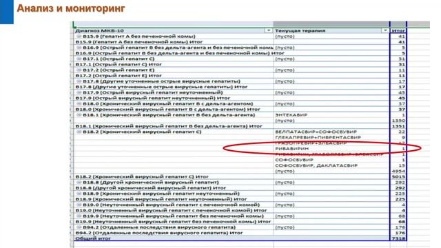 Федеральный регистр лиц с вирусными гепатитами: инструмент для анализа и мониторинга