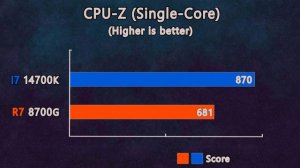 Ryzen 7 8700G (Radeon 780M) vs i7 14700K (UHD 770) - CPU's and iGPU's Benchmarks