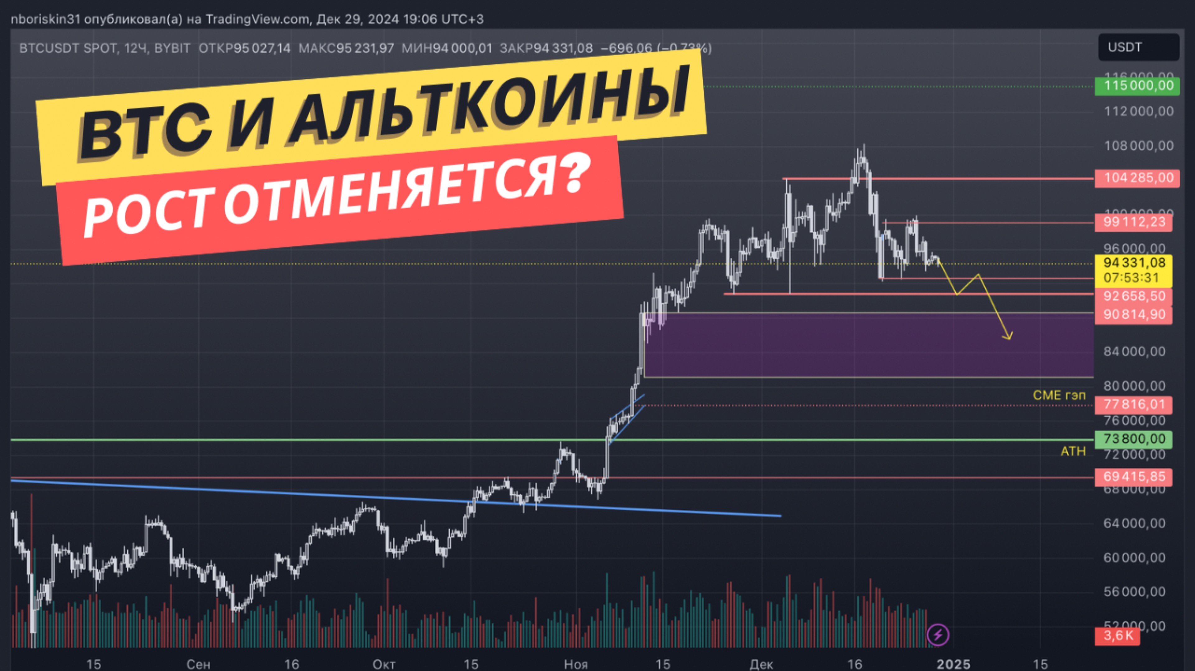 Биткоин - есть опасение. Альткоины рост отменяется?