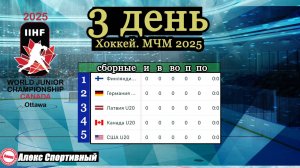 Казахстан – Чехия. Обзор 3 дня ЧМ по хоккею 2025 (U20). Результаты. Таблица. Расписание.