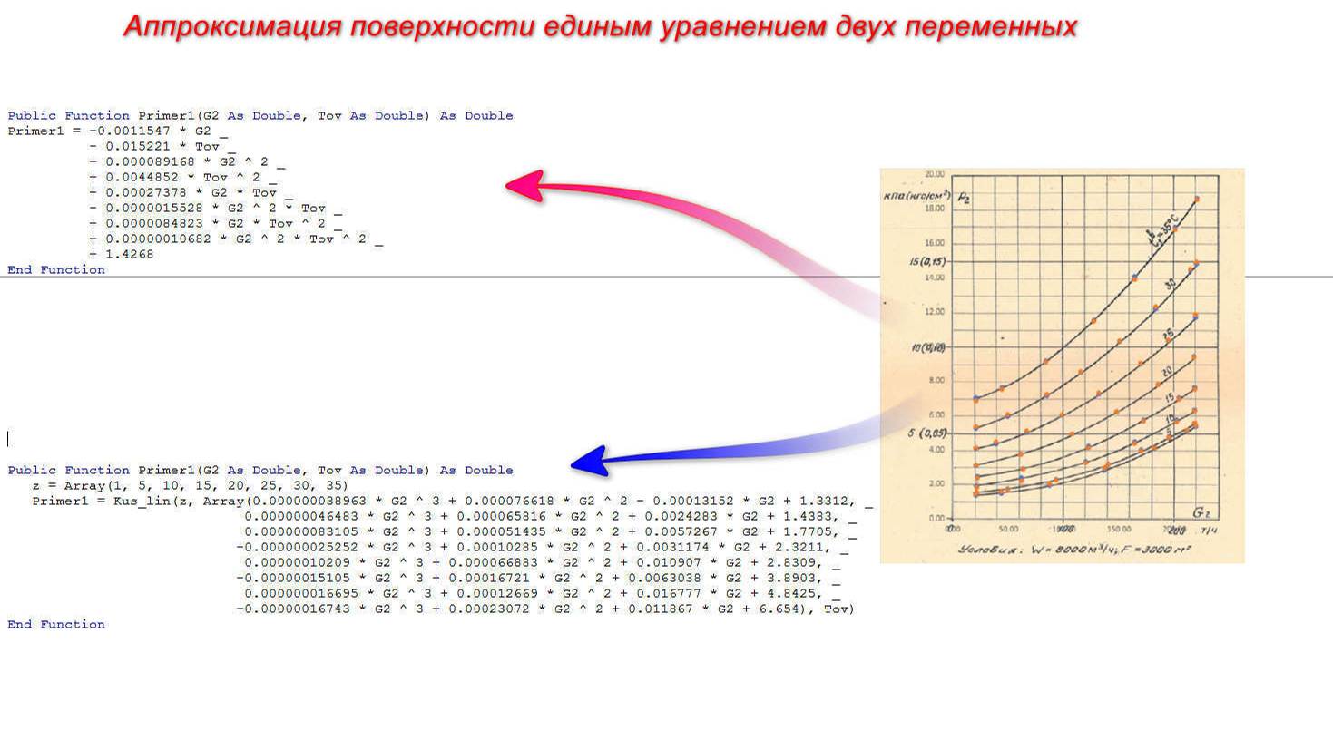 21.13 Аппроксимация номограммы двух переменных единым уравнением. Вариант 1