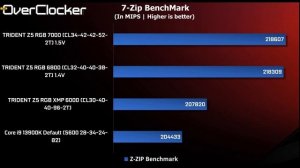 GSKILL Trident Z5 RGB DDR5 6000 Review (Affordable low Latency - DDR5 7000 Capable)