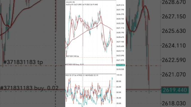 Gold trading - atr начинает падать, приходится закрыть позицию