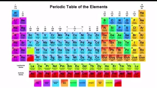 The development of the periodic table