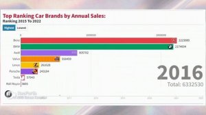 Top car brands ranking by annual sales #AnnualCarSalesData #TopCarBrands