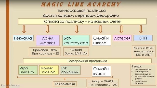 ✅ Открой для себя новые возможности с Magic Lime Academy / цифровая эко-система для саморазвития