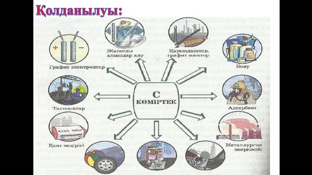 8-сынып химия. Көміртектің қасиеттері.