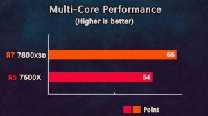 AMD Ryzen 5 7600X vs Ryzen 7 7800X3D - Benchmark and Test in 7 Games on ultra setting