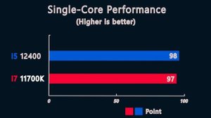 i5 12400 vs i7 11700K - RTX 3080 - Benchmark and Test in 5 Games 1080p