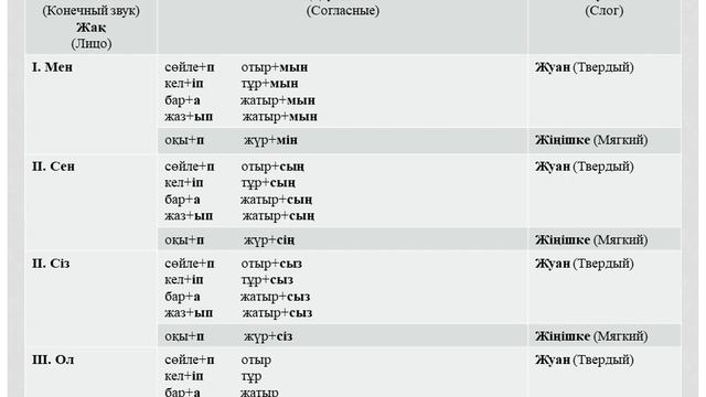 Нақ осы шақ. (Күрделі түрі). Собственно настоящее время. (Сложная форма). смотреть онлайн
