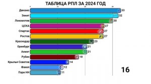 Таблица РПЛ за 2024 год