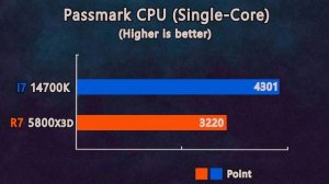 Intel Core i7 14700K vs AMD Ryzen 7 5800X3D   How much is the difference between them?