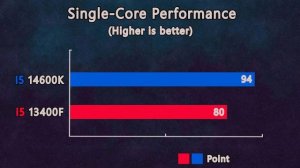 i5 14600K vs i5 13400F - Benchmark and test in 6 Games