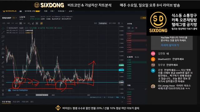 비트코인 차트분석 앨런머스크의 한마디로 움직이는 암호화폐