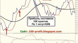 Очень Прибыльная Торговая Система Форекс (Forex)