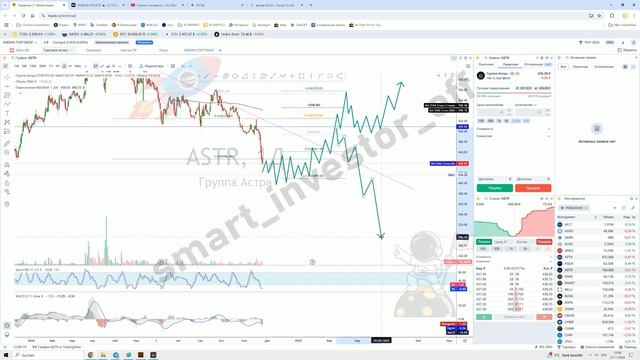 Какие акции покупать? Прогноз цены Обзор Тех. анализ компании Группа Астра ASTR Инвестиции смотреть онлайн