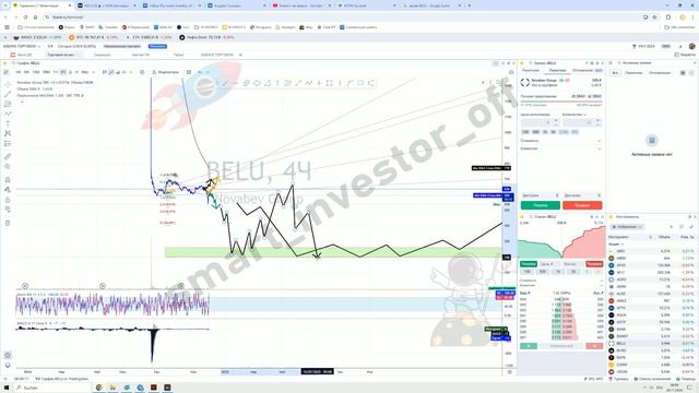 Какие акции покупать? Прогноз цены Обзор Тех. анализ компании НоваБев Групп BELU Инвестиции смотреть онлайн
