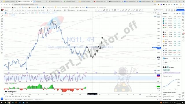 Что покупать? Прогноз цены Обзор Тех. анализ фьючерсного контракта на натуральный газ NG1! смотреть онлайн