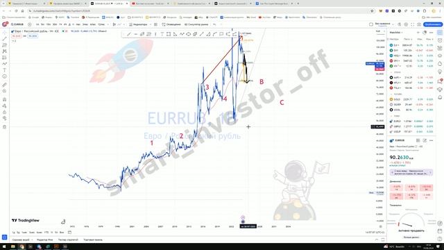 Евро к Рублю: Прогноз на 2025-2030 - Что Будет с Рублём и Евро? - Прогноз Обзор Инвестиции с нуля