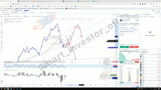 Какие акции покупать? Прогноз цены Обзор Тех. анализ Северсталь (CHMF) Инвестиции Обучение смотреть онлайн