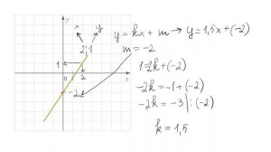уравнение к графику
