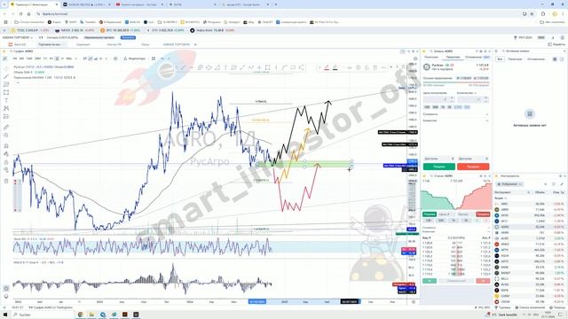 Какие акции покупать? Прогноз цены Обзор Тех. анализ РусАгро (AGRO) Инвестиции Обучение смотреть онлайн
