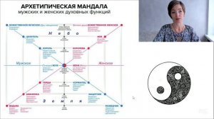 Архетипическая мандала мужских и женских функций по системе Татьяны Василец