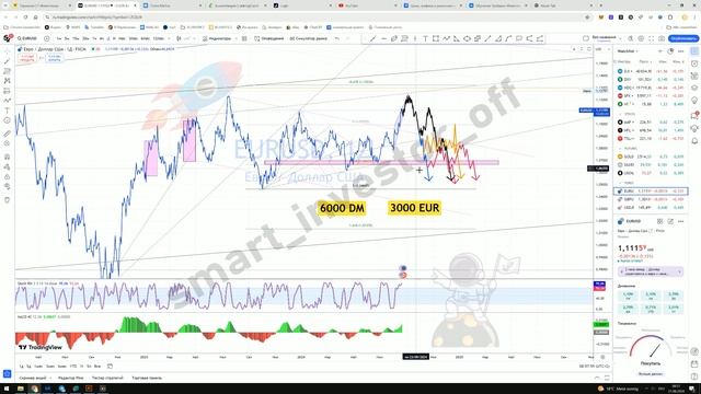 Какую валюту покупать? Прогноз цены Обзор Тех. анализ евро к доллару EUR USD Инвестиции Обучение смотреть онлайн