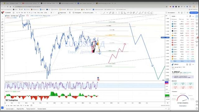 Что покупать?  Прогноз цены Обзор Тех. анализ Золото XAU USD, S&P500 SPX  Трансляция от 14.07.2024