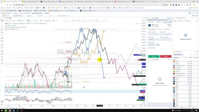 Прогноз цены Обзор акции Новолипецкий НЛМК NLMK / Куда пойдёт цена? / По какой цене купить продать? смотреть онлайн
