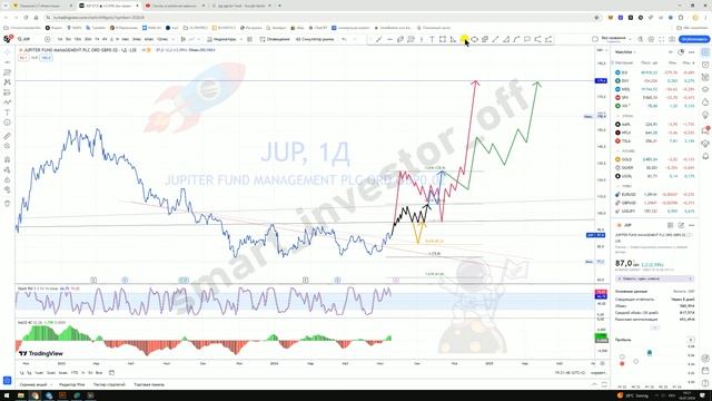 Какие акции покупать? Прогноз цены Обзор Тех. анализ Jupiter Fund Management JUP Инвестиции смотреть онлайн