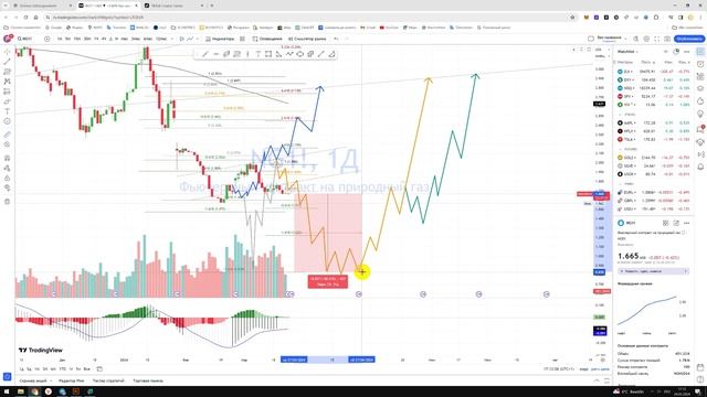 Прогноз цены Обзор Фьючерсы на природный газ NG1 / Куда пойдёт цена? / По какой цене купить продать? смотреть онлайн