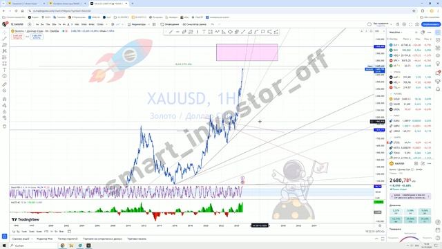 Какие металлы покупать?  Прогноз цены Обзор Тех. анализ Золото XAU USD  Инвестиции Обучение