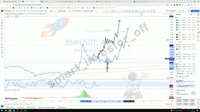 Какие крипто покупать? Прогноз цены Обзор Тех. анализ Biswap BSW USDT Инвестиции Обучение смотреть онлайн