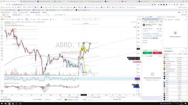 Прогноз цены Обзор Акции ABRD - Абрау-Дюрсо ПАО / Куда пойдёт цена? / По какой цене купить продать? смотреть онлайн