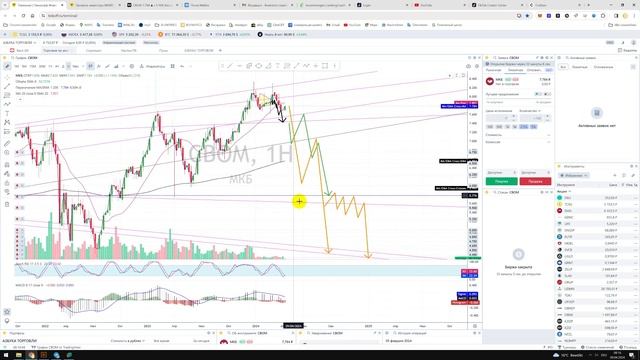 Прогноз Обзор CBOM Московский кредитный банк МКБ / Куда пойдёт цена? / По какой цене купить продать? смотреть онлайн